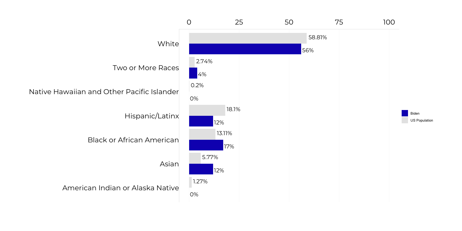 Graph about Biden’s Agency Review Team Leads Racial Composition. More detailed text description below.