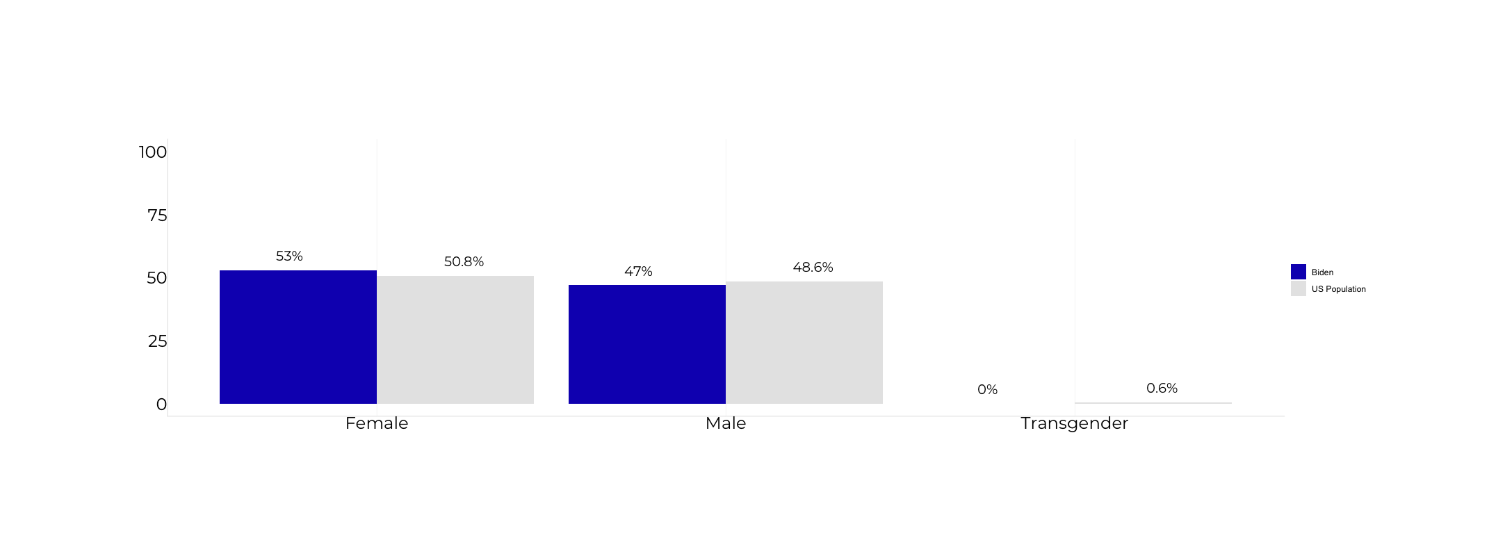 Graph about Biden’s Agency Review Team Leads Gender Composition. More detailed text description below.