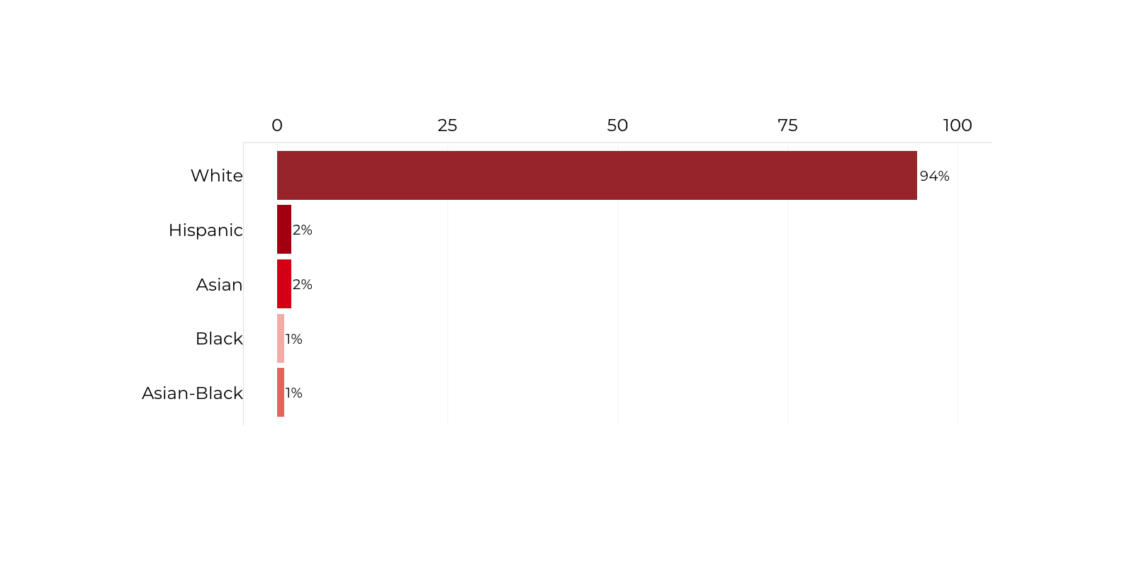 Graph about People of Color as U.S. Attorneys