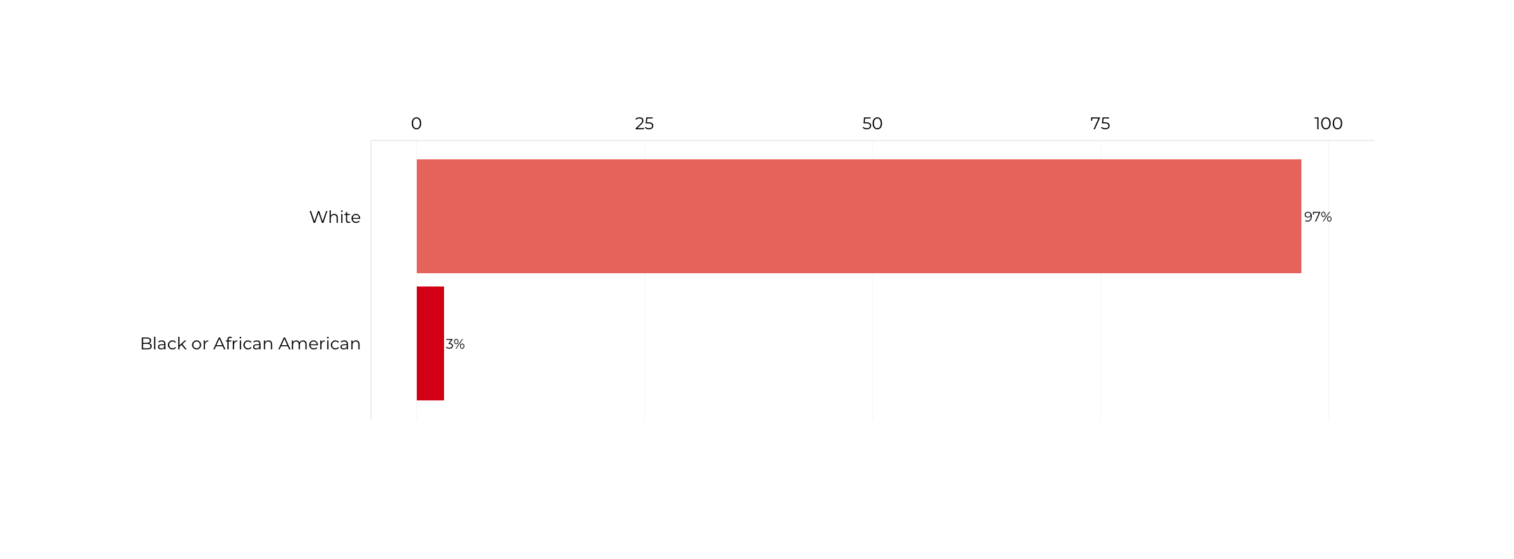 Graph about Racial Composition of Secretaries of Agriculture. More detailed text description below.