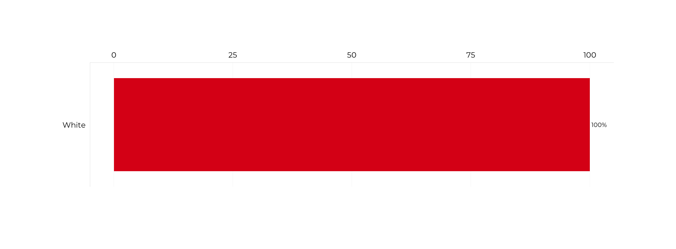Graph about Racial Composition of Deputy Secretaries of Agriculture. More detailed text description below.