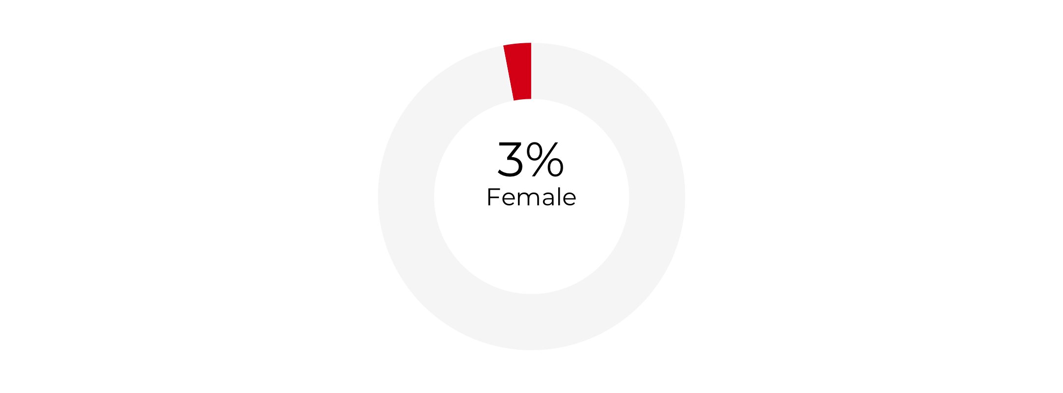 Graph about Gender Composition of Secretaries of Agriculture. More detailed text description below.