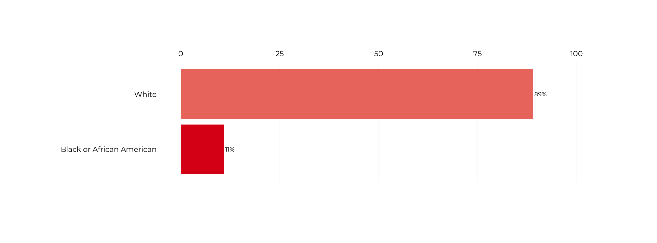 Graph about Racial Composition of Deputy Secretaries of Commerce. More detailed text description below.