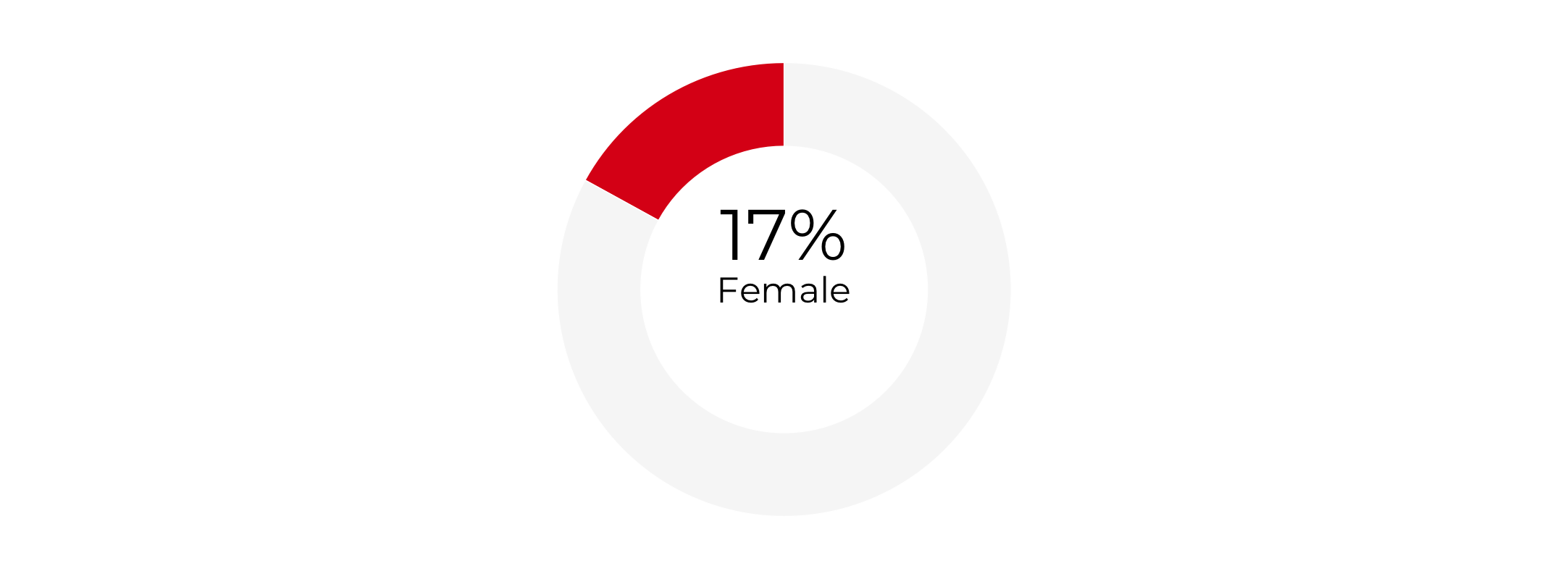 Graph about Gender Composition of Deputy Secretaries of Commerce. More detailed text description below.