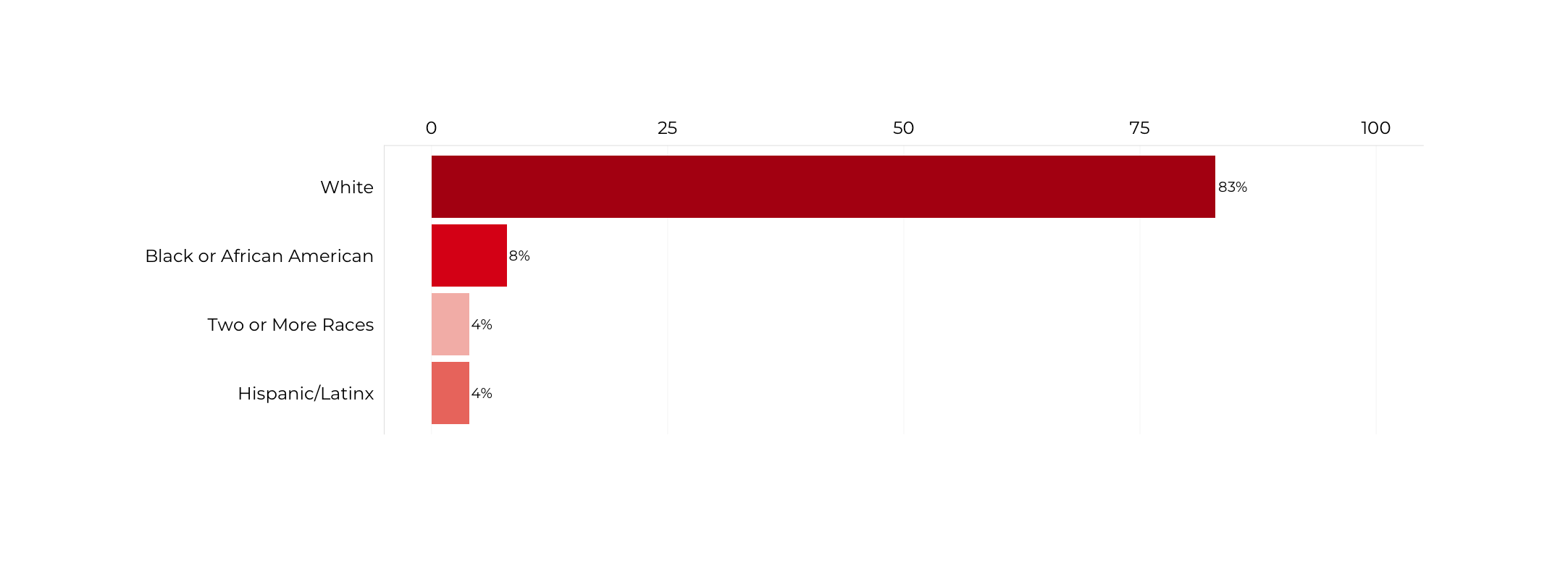 Graph about Racial Composition of Secretaries of Education. More detailed text description below.