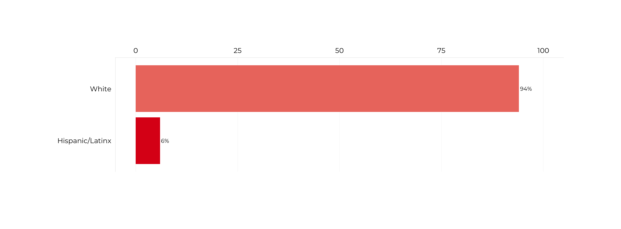 Graph about Racial Composition of Deputy Secretaries of Energy. More detailed text description below.