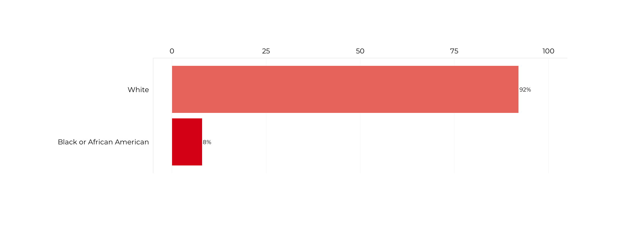 Graph about Racial Composition of Secretaries of Health and Human Services. More detailed text description below.