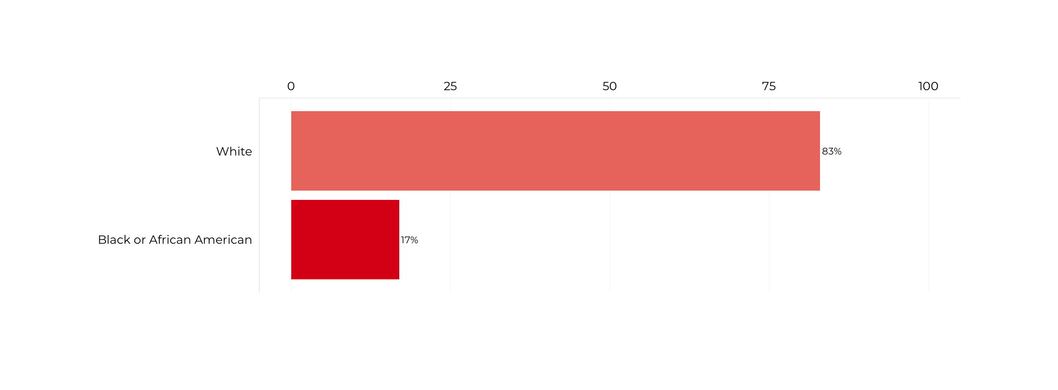 Graph about Racial Composition of Secretaries of Homeland Security. More detailed text description below.