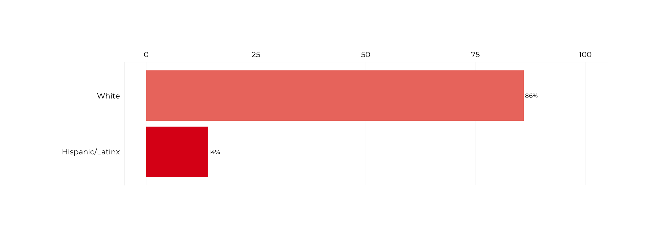 Graph about Racial Composition of Deputy Secretaries of Homeland Security. More detailed text description below.