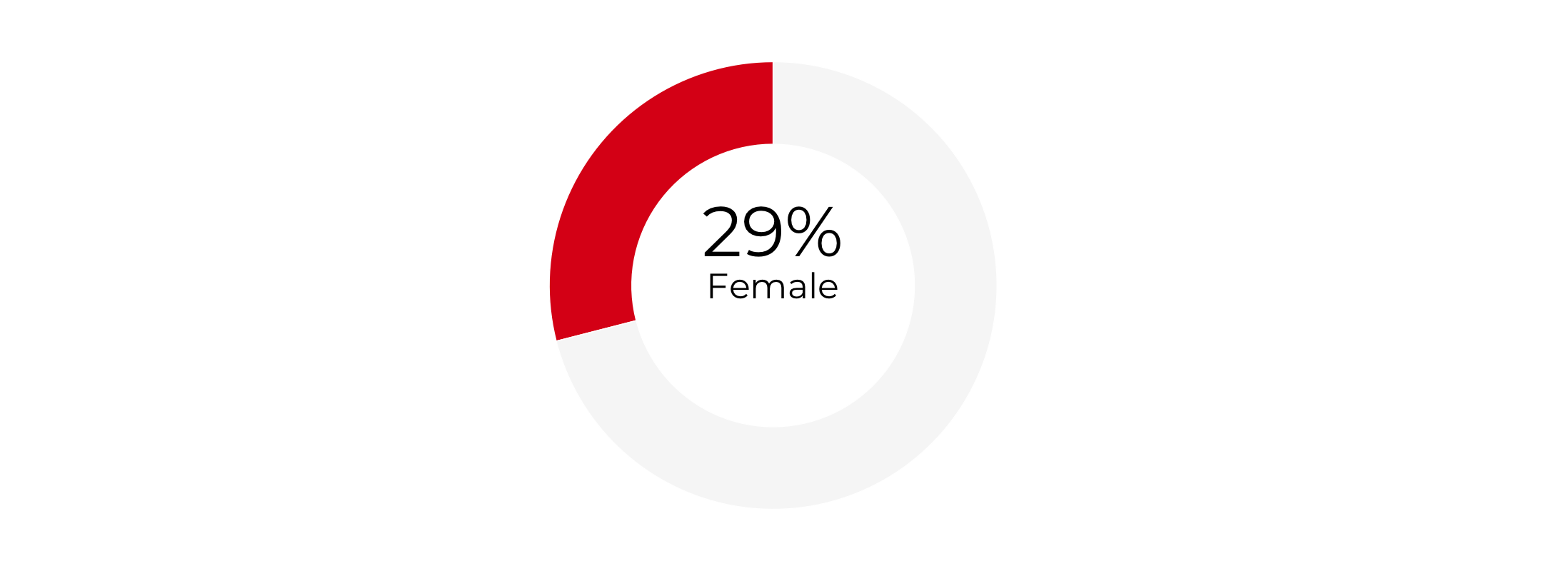 Graph about Gender Composition of Deputy Secretaries of Homeland Security. More detailed text description below.