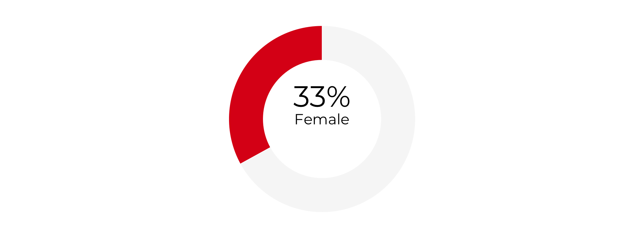 Graph about Gender Composition of Secretaries of Homeland Security. More detailed text description below.