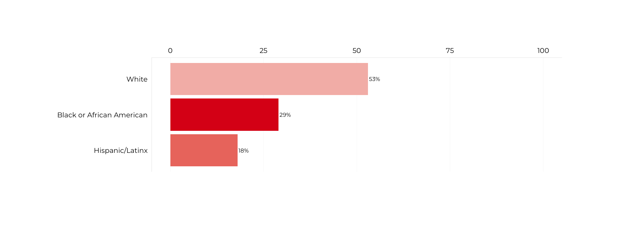 Graph about Racial Composition of Secretaries of Housing and Urban Development. More detailed text description below.