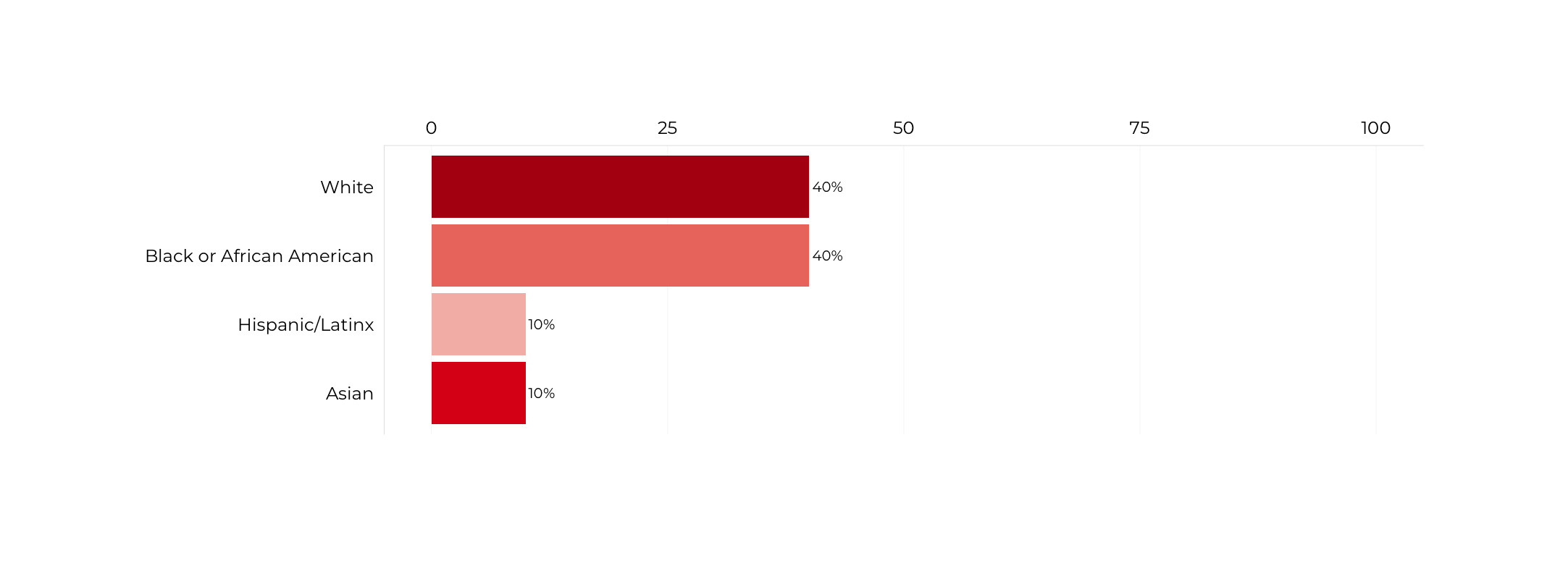 Graph about Racial Composition of Deputy Secretaries of Housing and Urban Development. More detailed text description below.