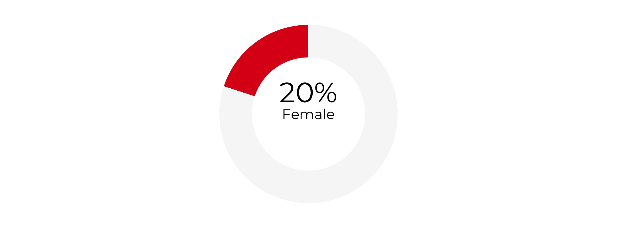 Graph about Gender Composition of Deputy Secretaries of Housing and Urban Development. More detailed text description below.