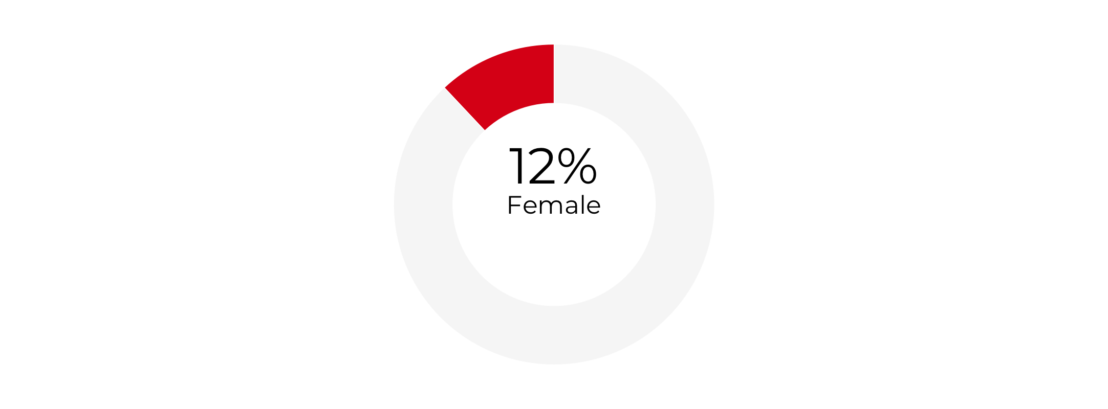 Graph about Gender Composition of Secretaries of Housing and Urban Development. More detailed text description below.