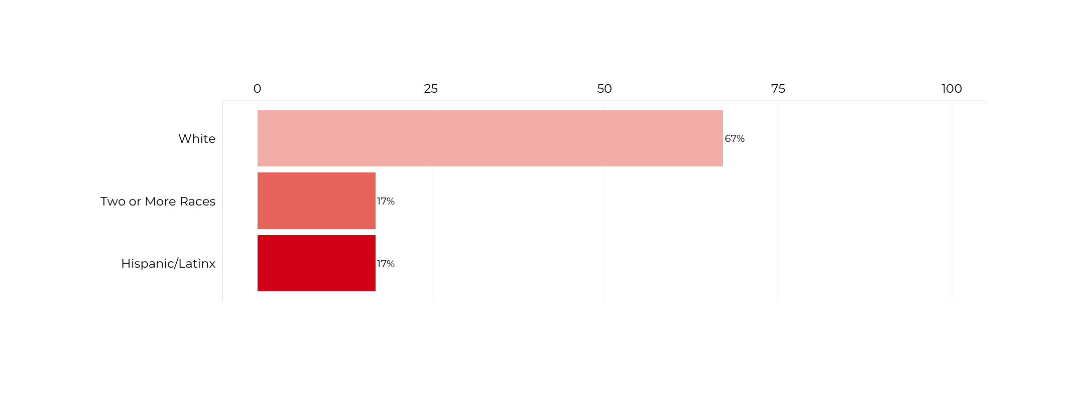 Graph about Racial Composition of Deputy Secretaries of Interior. More detailed text description below.