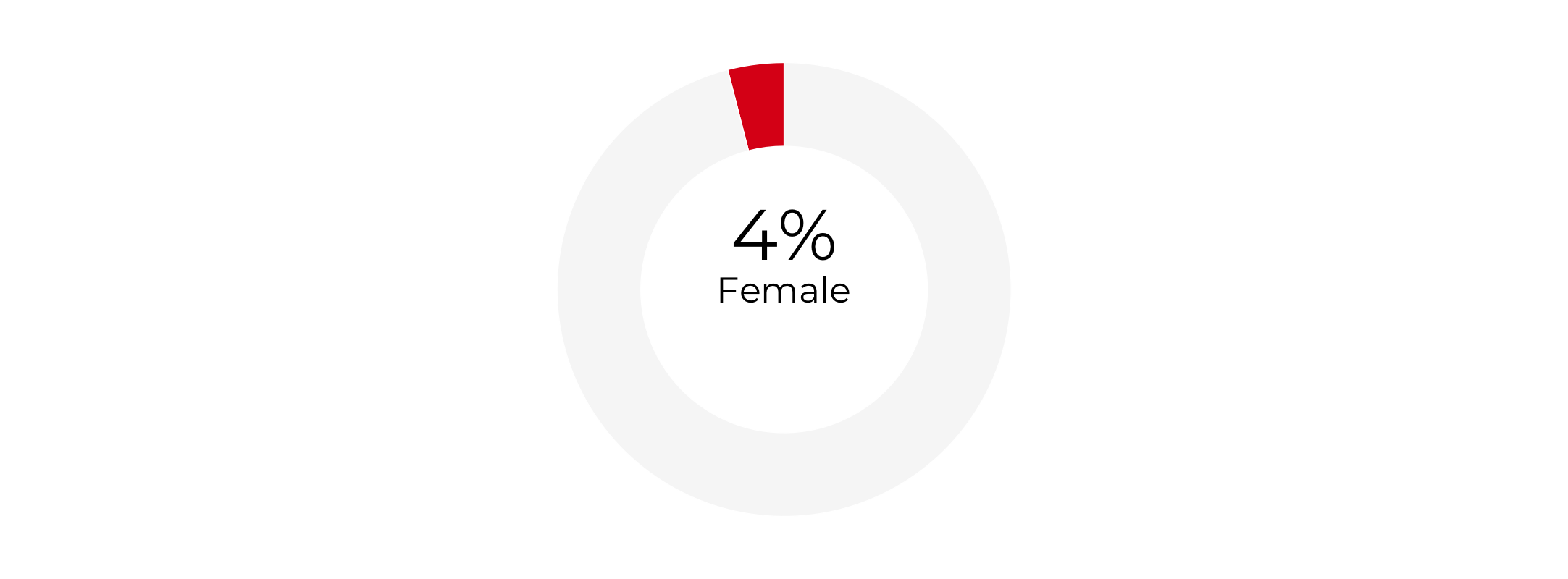 Graph about Gender Composition of Secretaries of Interior. More detailed text description below.