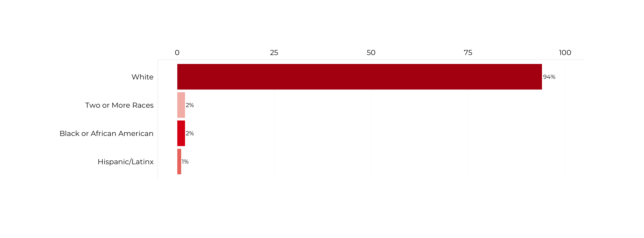 Graph about Racial Composition of Attorney Generals. More detailed text description below.