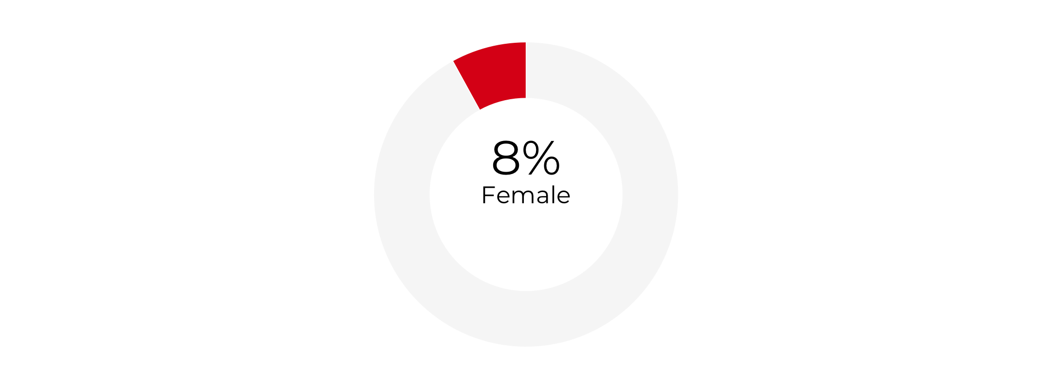 Graph about Gender Composition of Deputy Attorney Generals. More detailed text description below.