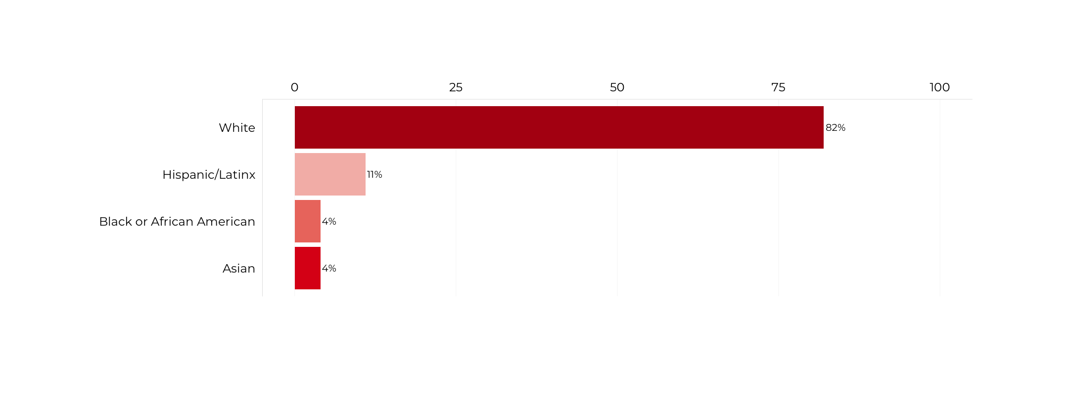 Graph about Racial Composition of Secretaries of Labor. More detailed text description below.