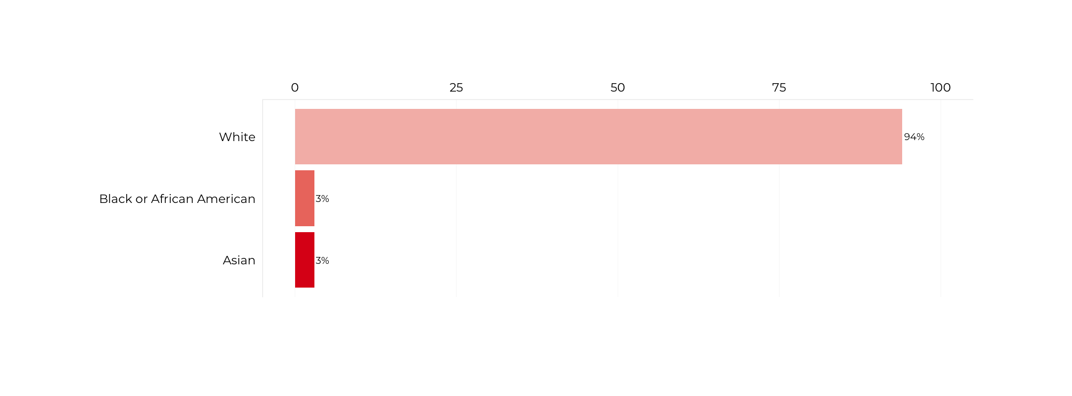 Graph about Racial Composition of Deputy Secretaries of Labor. More detailed text description below.