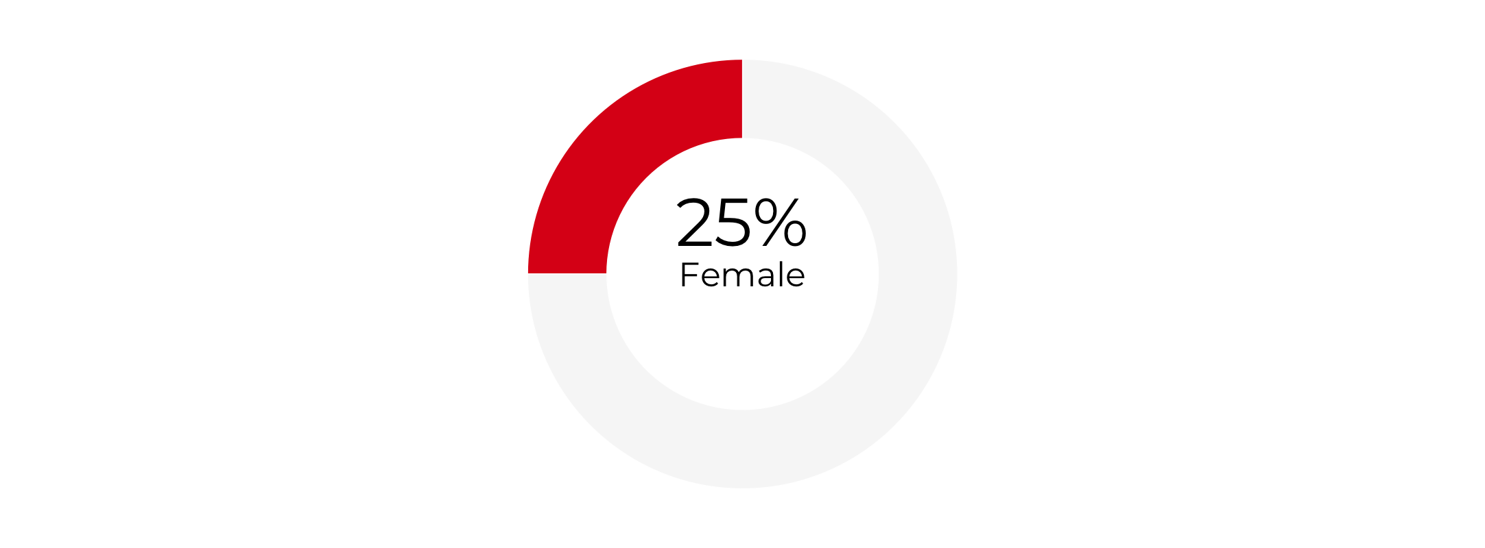 Graph about Gender Composition of Secretaries of Labor. More detailed text description below.