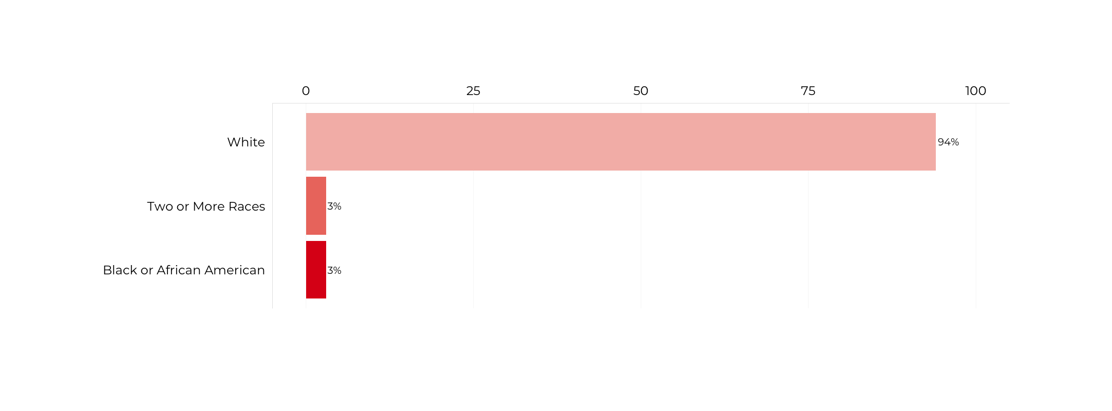 Graph about Racial Composition of Secretaries of State. More detailed text description below.