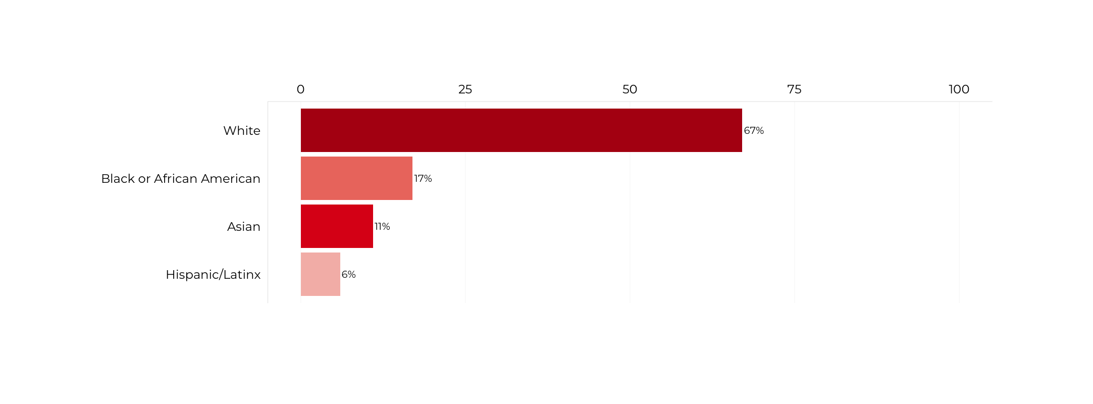 Graph about Racial Composition of Secretaries of Transportation. More detailed text description below.