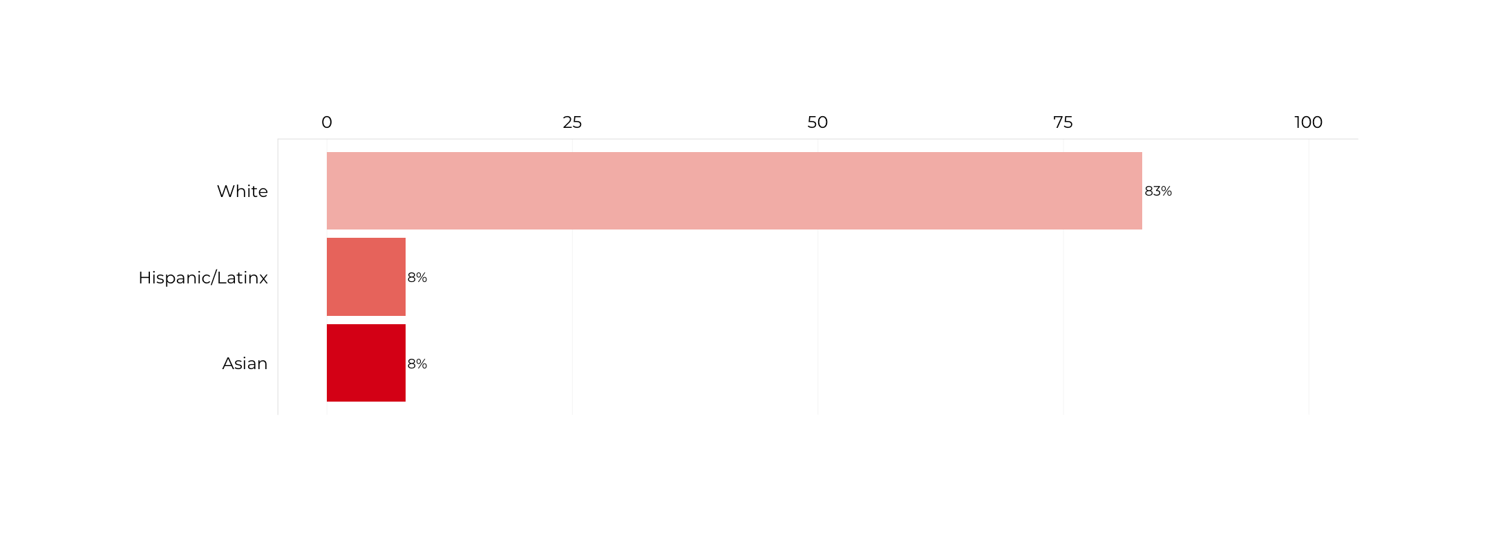 Graph about Racial Composition of Deputy Secretaries of Transportation. More detailed text description below.