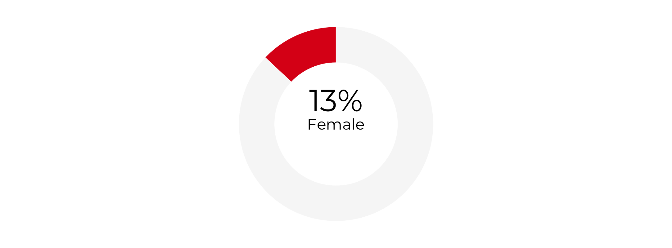 Graph about Gender Composition of Deputy Secretaries of Treasury. More detailed text description below.
