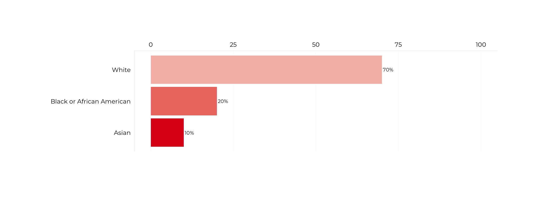 Graph about Racial Composition of Secretaries of Veterans Affairs. More detailed text description below.