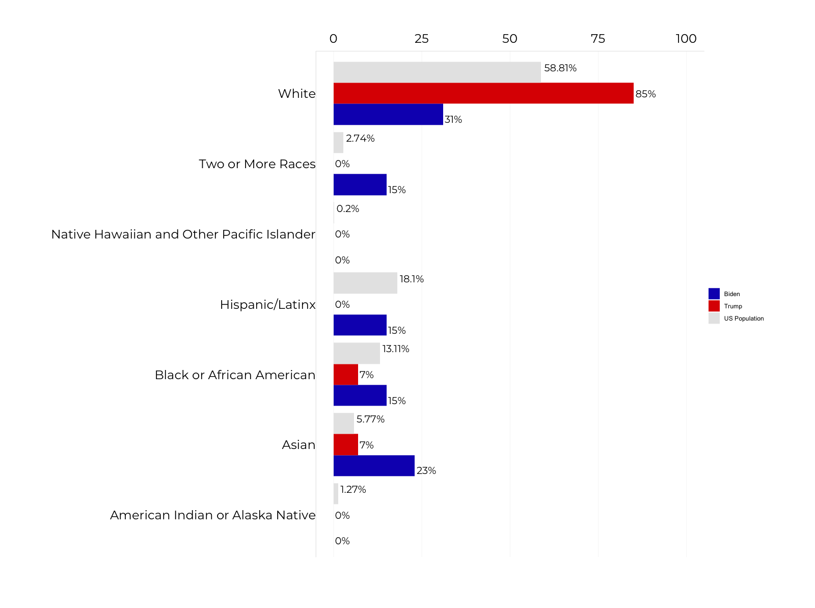 Graph about Trump vs Biden COVID-19 Advisory Board Racial Composition. More detailed text description below.