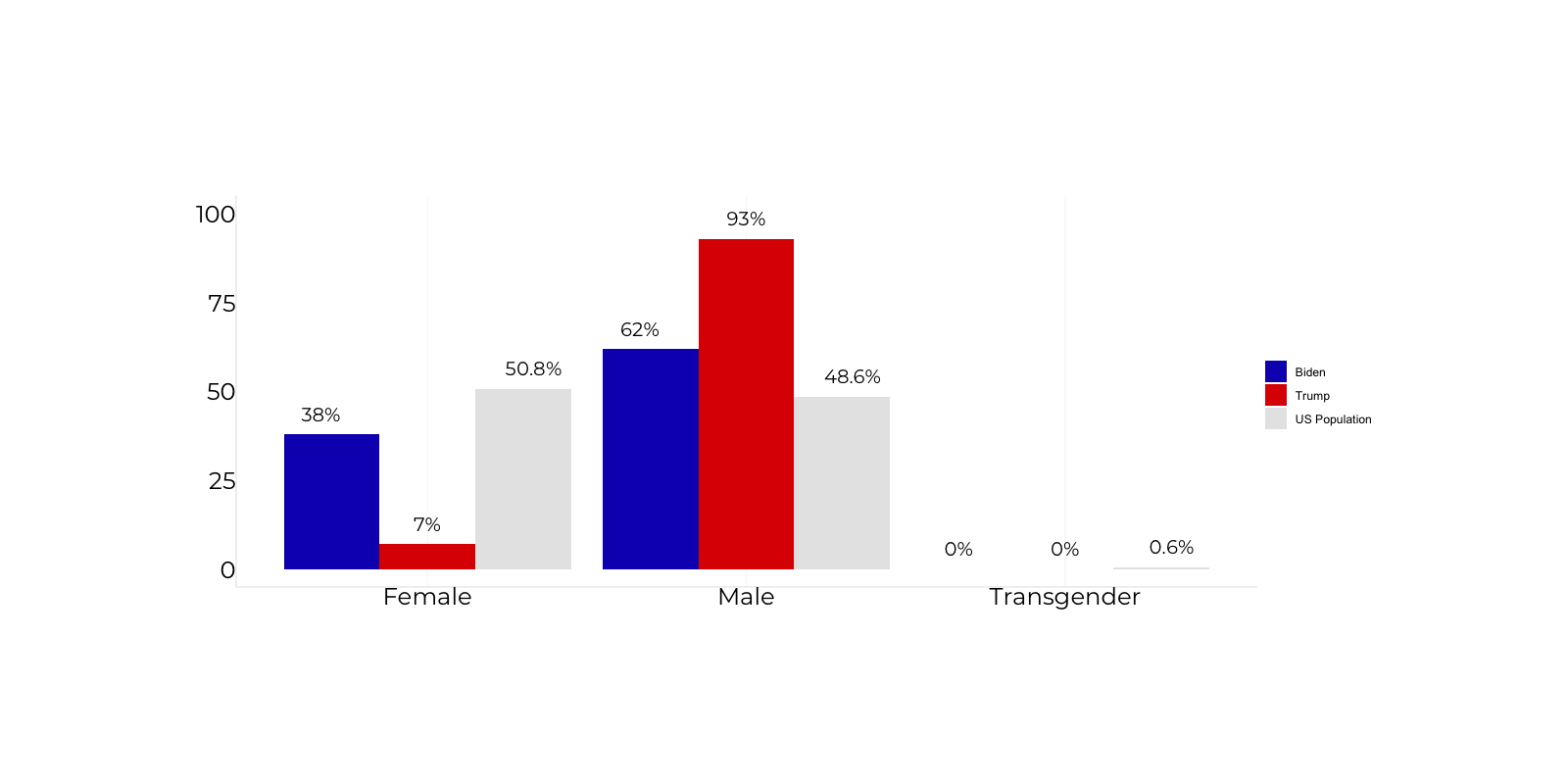 Graph about Trump vs Biden COVID-19 Advisory Board Gender Composition. More detailed text description below.