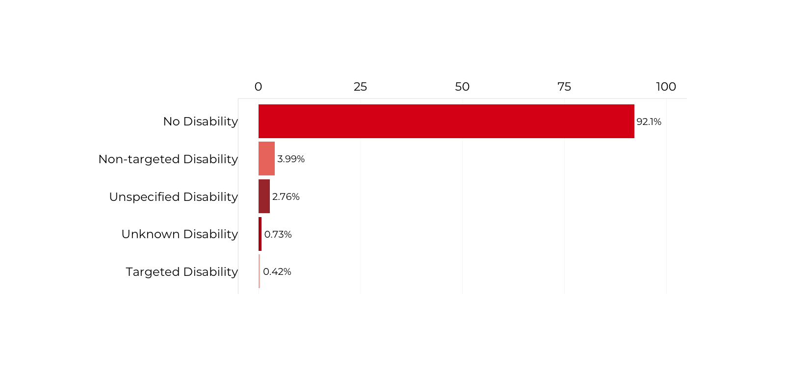 Graph about People with Disabilities holding a Senior-Executive Service (SES) Position