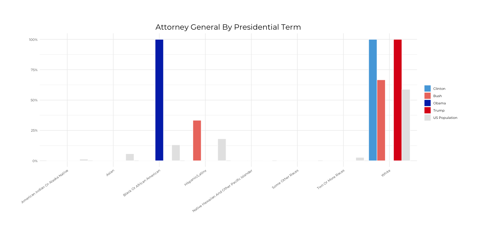 Graph about Racial Composition Comparison of Attorney General by Presidential Terms. More detailed text description below.
