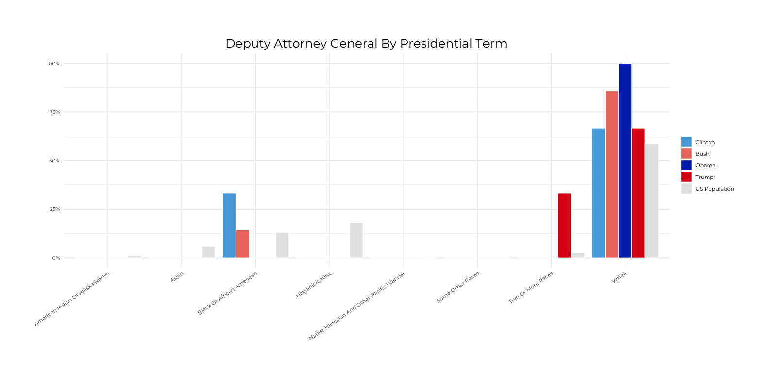 Graph about Racial Composition Comparison of Deputy Attorney General by Presidential Terms. More detailed text description below.