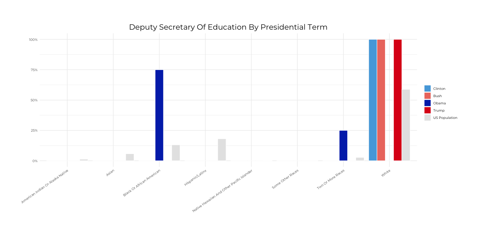 Graph about Racial Composition Comparison of Deputy Secretary of Education by Presidential Terms. More detailed text description below.