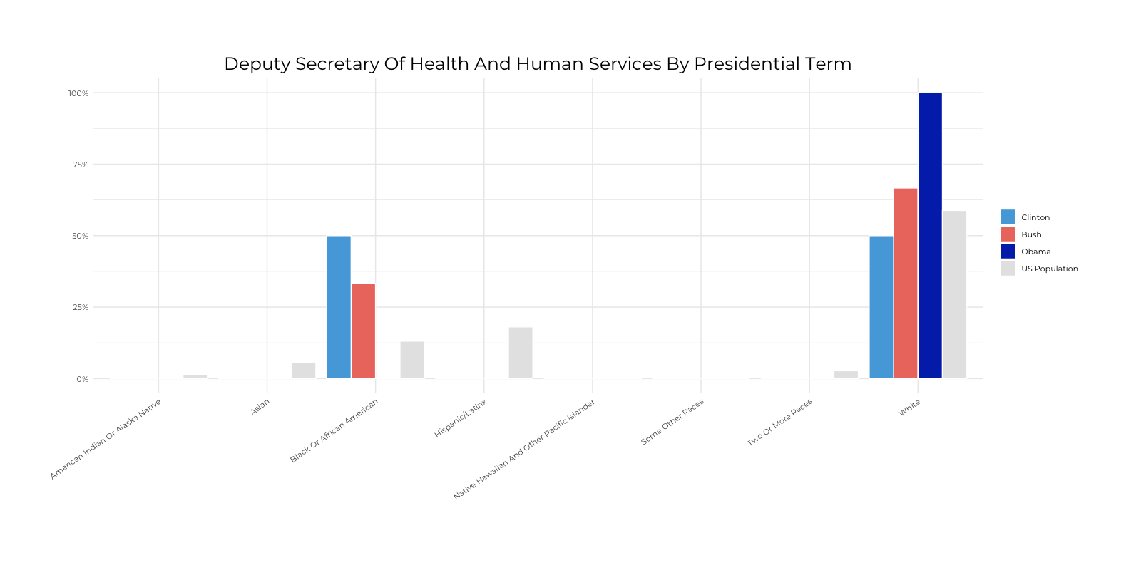 Graph about Racial Composition Comparison of Deputy Secretary of Health and Human Services by Presidential Terms. More detailed text description below.
