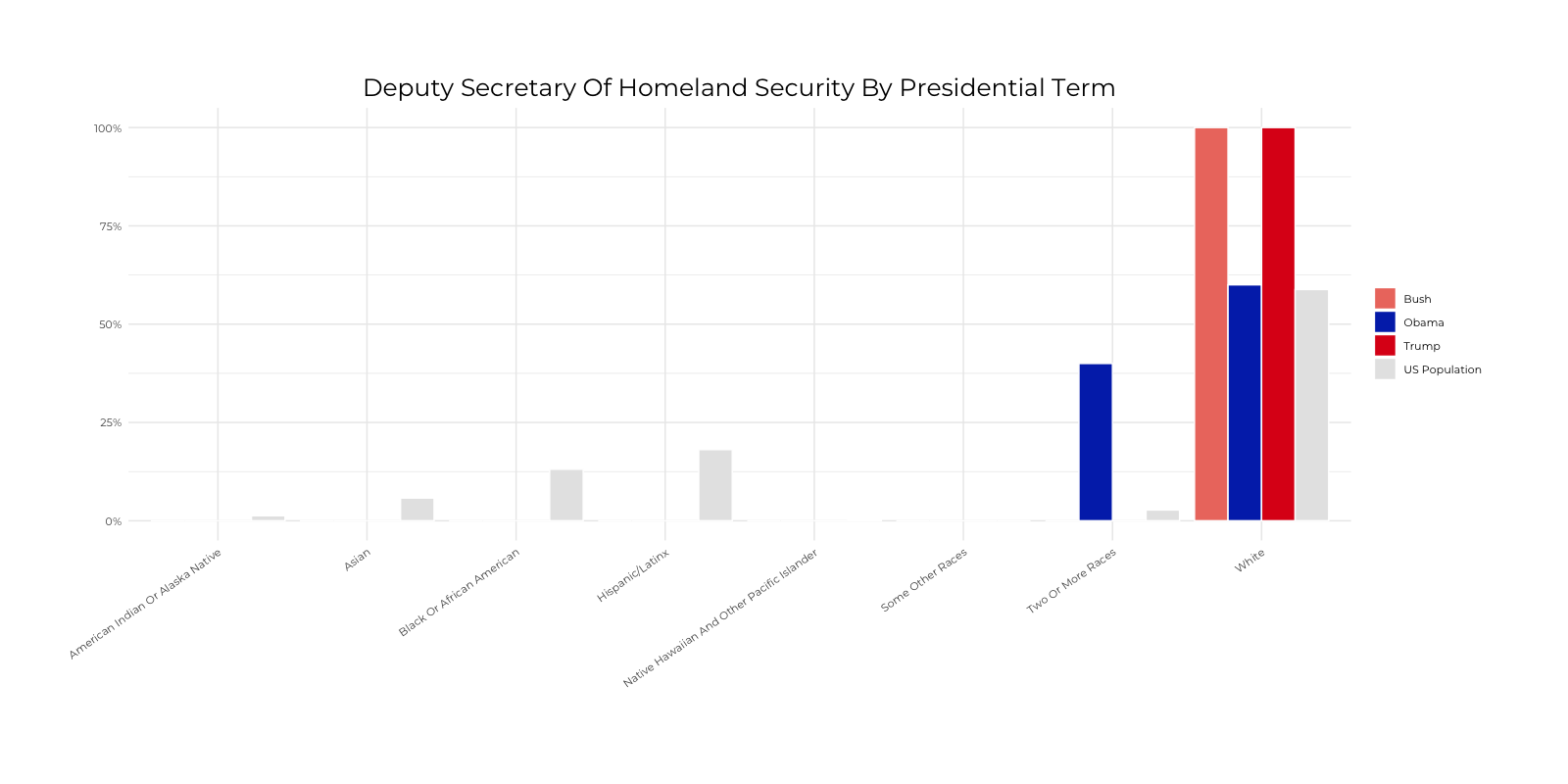 Graph about Racial Composition Comparison of Deputy Secretary of Homeland Security by Presidential Terms. More detailed text description below.