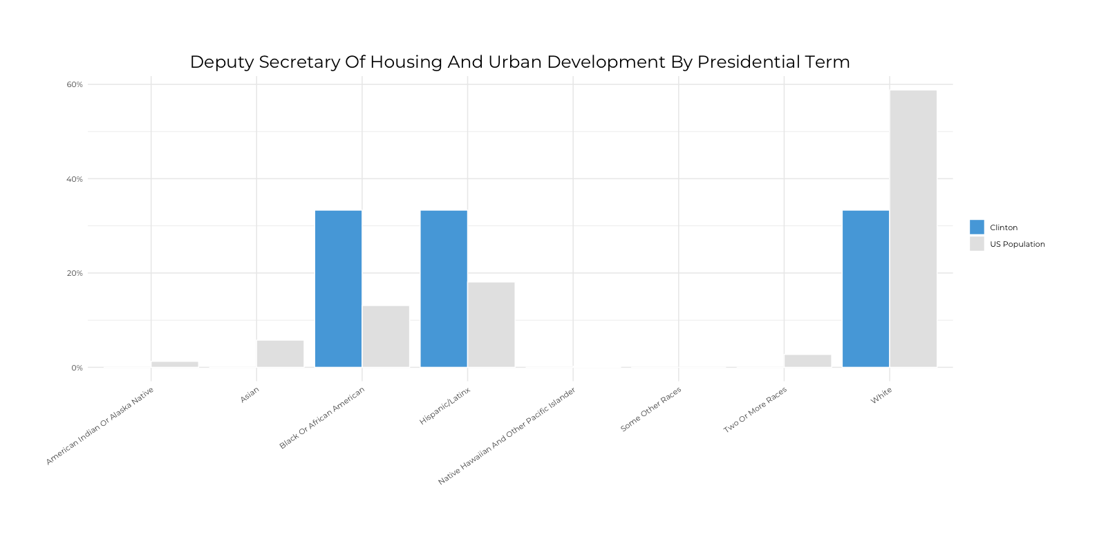 Graph about Racial Composition Comparison of Deputy Secretary of Housing and Urban Development by Presidential Terms. More detailed text description below.
