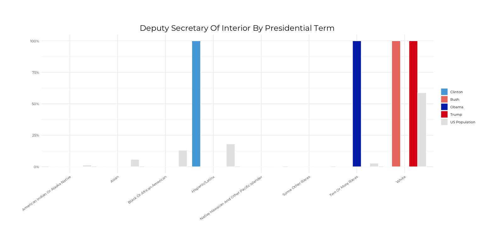 Graph about Racial Composition Comparison of Deputy Secretary of Interior by Presidential Terms. More detailed text description below.