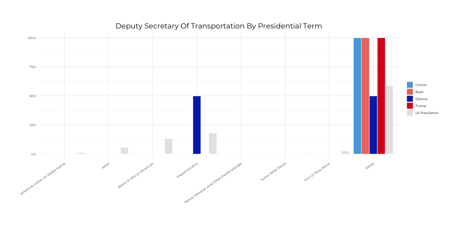 Graph about Racial Composition Comparison of Deputy Secretary of Transportation by Presidential Terms. More detailed text description below.