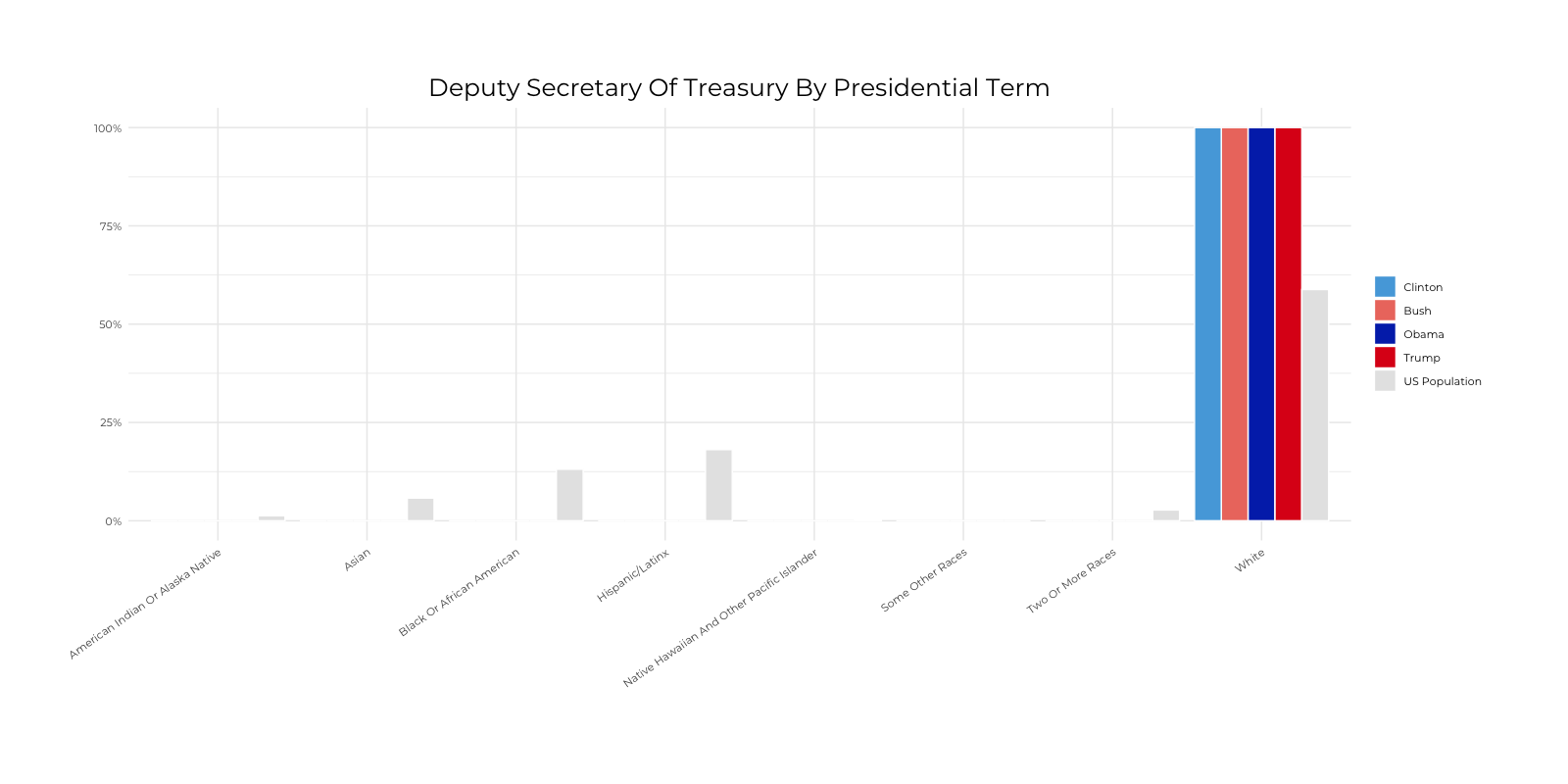 Graph about Racial Composition Comparison of Deputy Secretary of Treasury by Presidential Terms. More detailed text description below.
