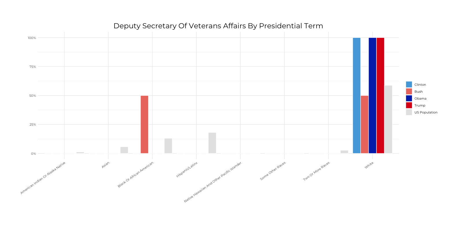 Graph about Racial Composition Comparison of Deputy Secretary of Veterans Affairs by Presidential Terms. More detailed text description below.
