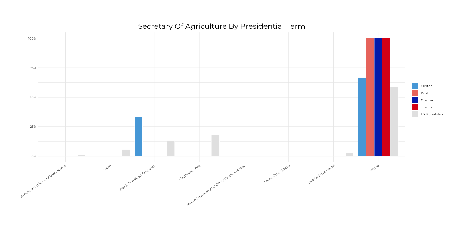 Graph about Racial Composition Comparison of Secretary of Agriculture by Presidential Terms. More detailed text description below.