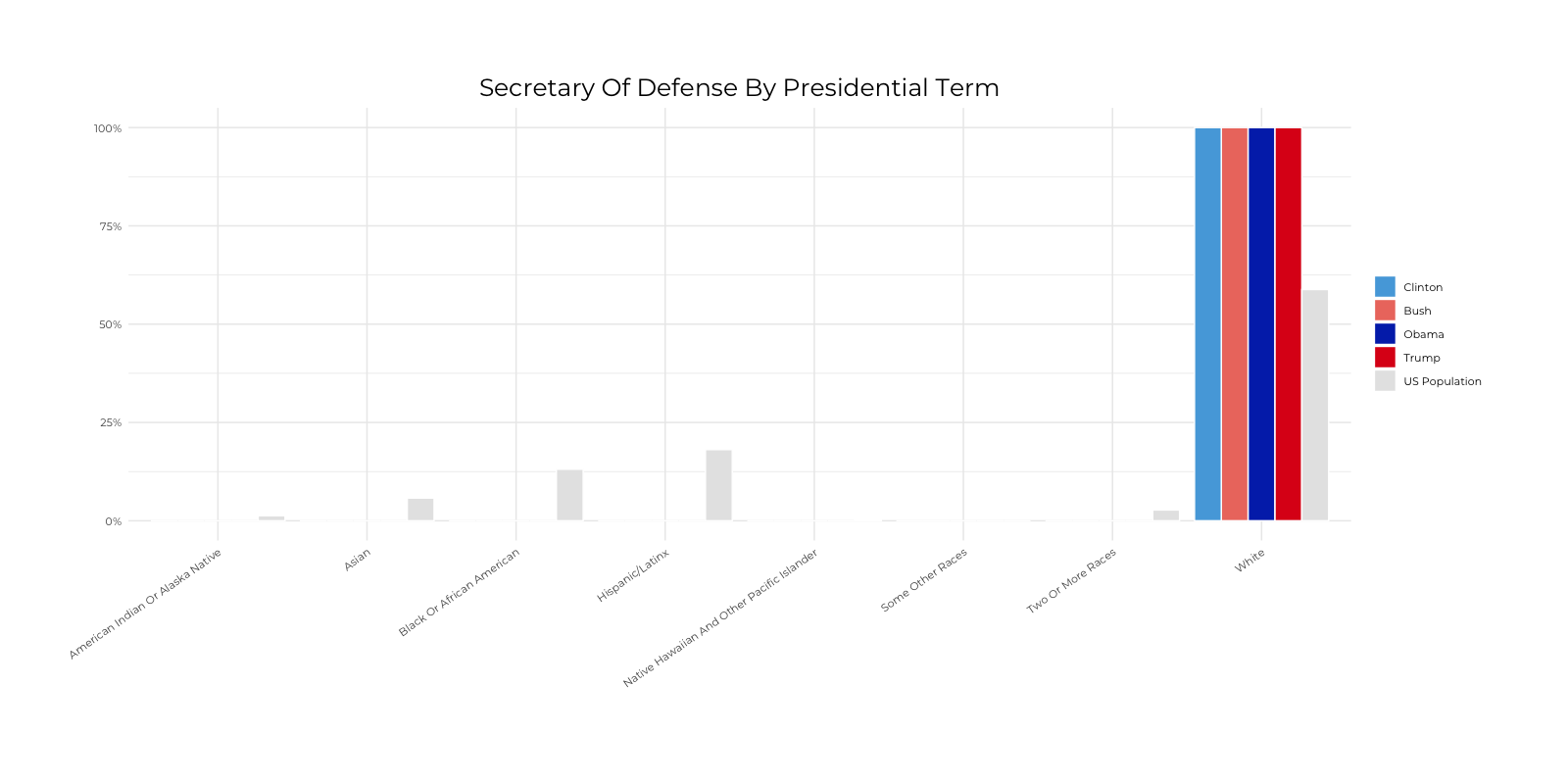 Graph about Racial Composition Comparison of Secretary of Defense by Presidential Terms. More detailed text description below.