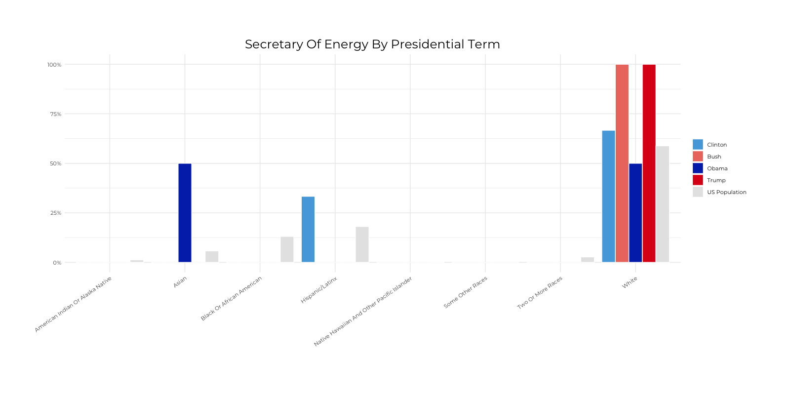 Graph about Racial Composition Comparison of Secretary of Energy by Presidential Terms. More detailed text description below.