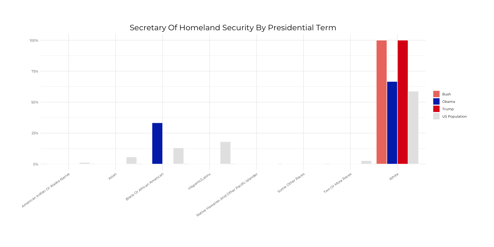 Graph about Racial Composition Comparison of Secretary of Homeland Security by Presidential Terms. More detailed text description below.