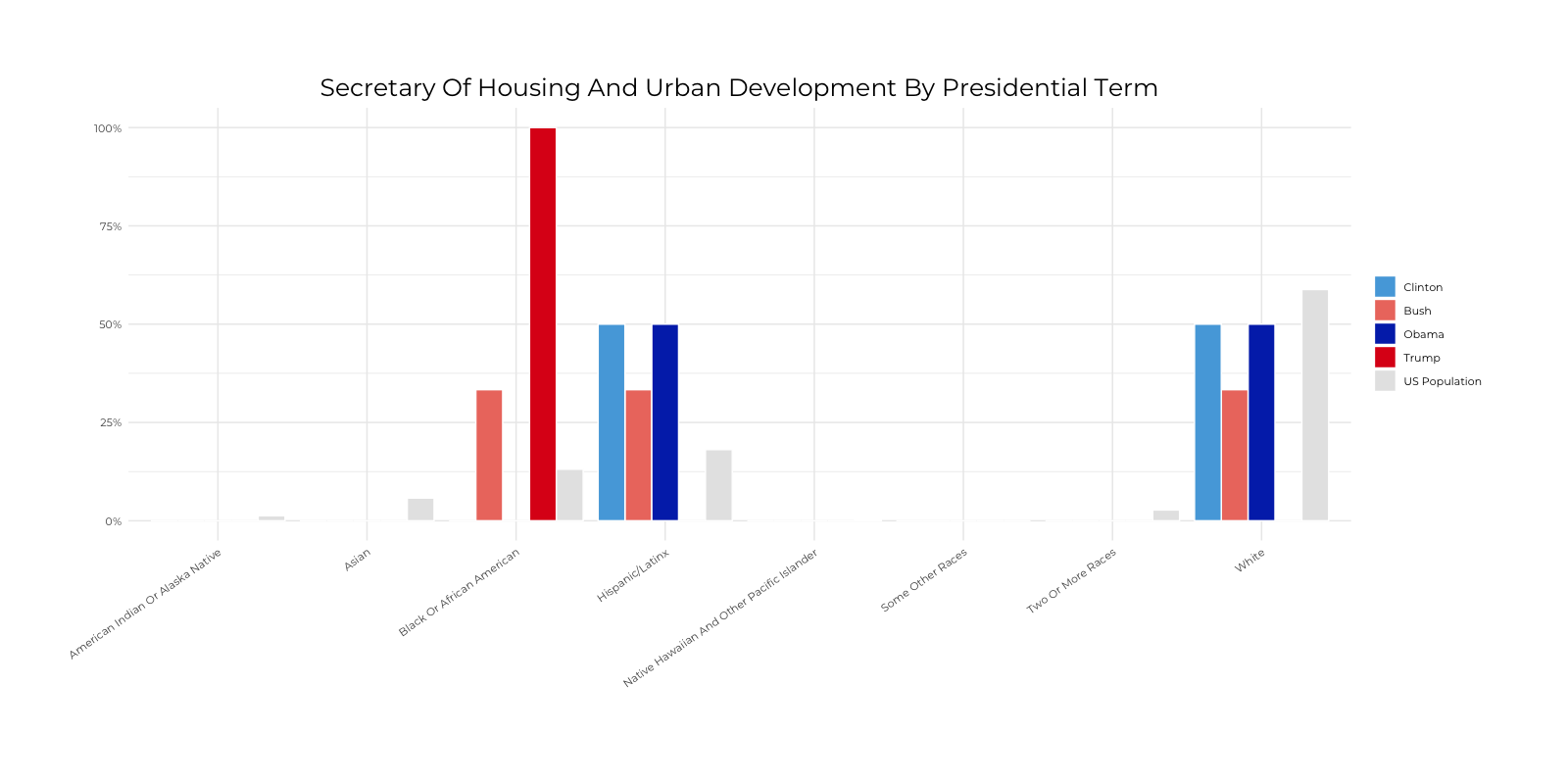 Graph about Racial Composition Comparison of Secretary of Housing and Urban Development by Presidential Terms. More detailed text description below.