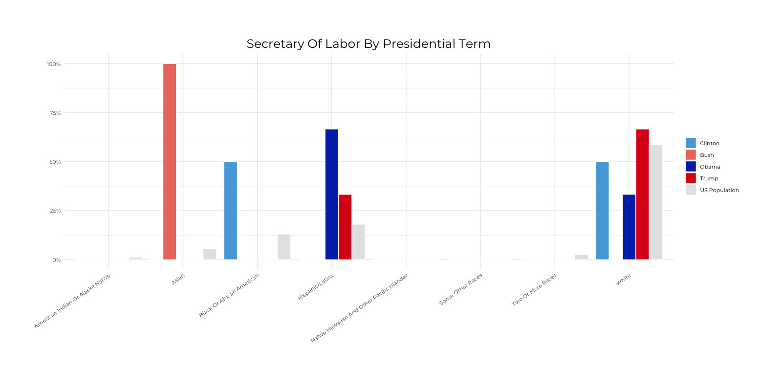 Graph about Racial Composition Comparison of Secretary of Labor by Presidential Terms. More detailed text description below.